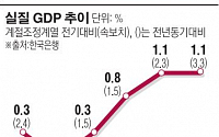 [종합] 3분기 GDP 전기比 1.1% 성장…2분기 연속 1%대 기록