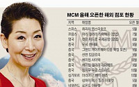 ’빨간 립스틱’ 지운 김성주 회장 &quot;해외서 MCM 영광 재현&quot;