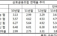 상호금융 건전성·리스크 관리 강화…감시·검사인력 확충