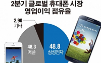 글로벌 휴대폰 시장 ‘삼성·애플’이 독식