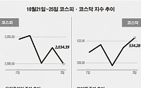 [베스트&amp;워스트] 코스닥, 새내기주 ‘파수닷컴’ 차익매물 추락