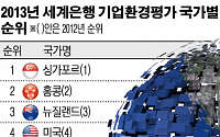 한국, 세계은행 기업환경평가서 7위…지난해보다 1단계 상승