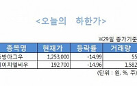 [오늘의 하한가]관리종목 우선주, 알 수없는 주가 급등락세