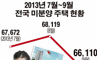 전국 미분양 주택 6만6110가구…3개월 만에 감소세