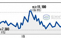 영업익 500억 흑자가 188억 적자로 … 심텍, 무책임한 실적 전망