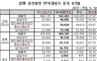 3월결산법인, 증권업 등 금융업이 실적 견인