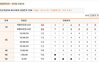 연금복권 122회 1등 ‘3조114978’ㆍ‘6조739686’