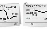 금융감독원, CJ E&amp;Mㆍ게임빌 정보 사전 유출 의혹 조사