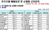 [외인 따라잡기]시총상위주 집중 매도