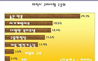 2~3년차 직장인 68.2% '이직경험 있다'