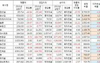 유가증권 12월결산 상장사 14.5% 부채비율 적신호
