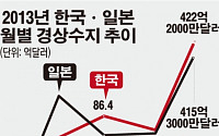 한국 경상수지 흑자, 사상 처음으로  '일본' 앞지르나