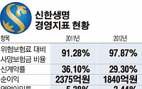 신한생명, 경영효율성 ‘빨간불’