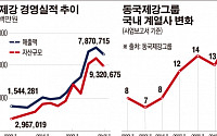 [한국경제를 바꾼 리더십]동국제강 장세주號 10년 ‘비약적 성장’