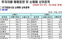 [외인 따라잡기]21일째 순매도, 전기전자·자동차 '팔자'