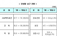 2009년 예산ㆍ기금안 7.4% 증가 '작은정부?'