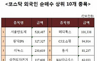 [코스닥 외국인 순매수 상위 10개 종목]