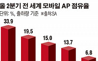글로벌 모바일 AP ‘춘추전국시대’