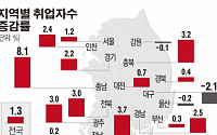 3분기 일자리, 충남·제주 늘고 대구·강원 줄어