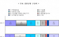 고유가로 5월 소매판매액 10.2%증가 21조5800억원