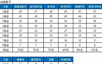 [2014 수능]수능 등급컷, 사회탐구 영역