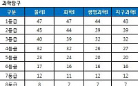 [2014 수능]수능 등급컷, 과학탐구 영역