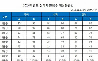 수능 영어B형, 대입 당락 '변수…A/B형 '눈치싸움' 치열