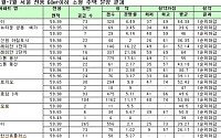 서울지역 '신혼부부 분양주택' 100% 1순위 마감