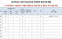 [2014 수능]수능 부정행위 186건 적발… 서울 61건 최다