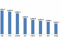 국내 제조업, 원화강세로 적자 직면… “수출지원 등 정부 정책 필요”