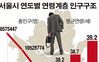 서울 시민 평균 연령 또 상승…&quot;서울이 늙고 있다&quot;