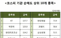 [코스피 기관 순매도 상위 10개 종목]