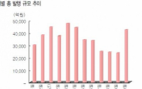 지난달 ELS 발행, 반년만에 4조원대 회복