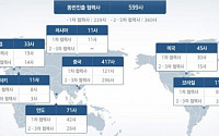 599개 현대기아차 협력사, 동반진출로 세계 시장 노린다