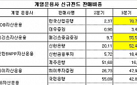‘50%룰’ 시행 6개월 … 판매사‘일감몰아주기’ 여전