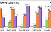 집주인 "집값 올랐다"…주택가격평가지수 2년 만에 최고