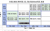 은행 자산건전성 회복세…3분기 BIS비율 14.25%