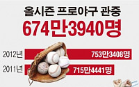 [숫자로 본 뉴스]올시즌 프로야구 총 관중, 674만3940명