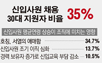 신입사원 지원자 3분의 1은 30대