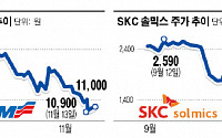 [종목돋보기] 현대상선ㆍSK솔믹스,  유증 청약일 주가하락 ‘울상’