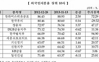 외국인 올해 4.6조 순매수…시총비중 35%