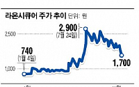 에스앤피리스트럭처링, 반 년만에 라온시큐어 공동보유계약 해지