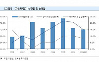 손보사, 올 회계년도 사상 최대 이익 전망