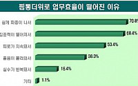 직장인 89.0% “더위로 업무효율 저하”