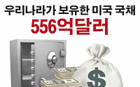 한국, 미국채 보유 9월 556억 달러…사상 최대치