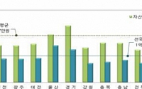 [가계금융·복지조사]7대 도시 자산 꼴지는 부산…부채 서울·소득 울산 높아