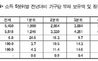 [가계금융·복지조사]저소득계층 중심 부채 급증…소득1분위 부채 24.6% ↑