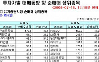 [외인 따라잡기]동일 업종 내 매매 차별화