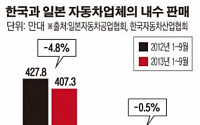 한국·일본, 자동차산업 내수시장 ‘후진’