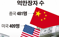 “중국 억만장자 수, 미국 웃돌아…세계 1위”